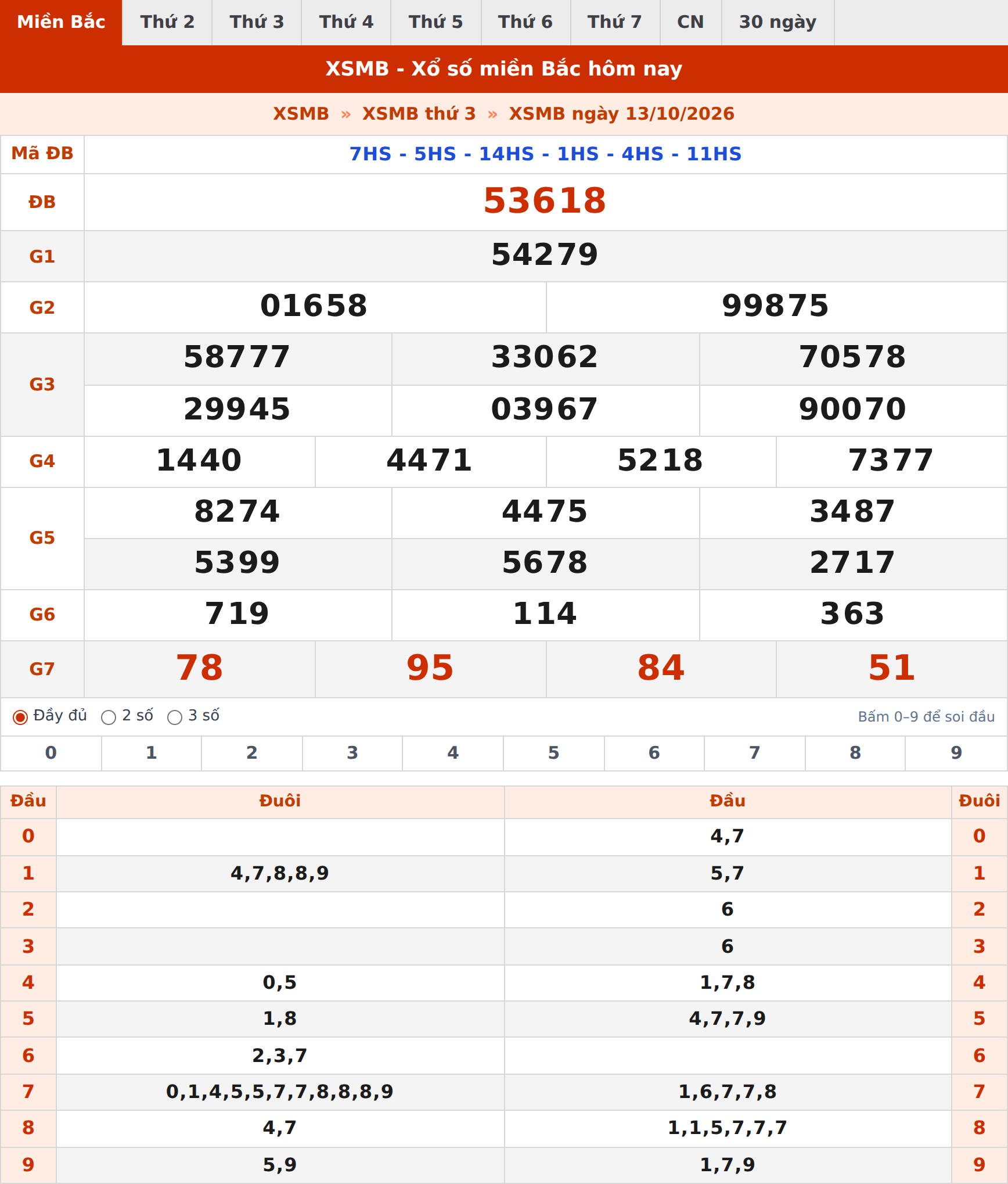 Phân tích kết quả XSMB ngày 13/10/2026