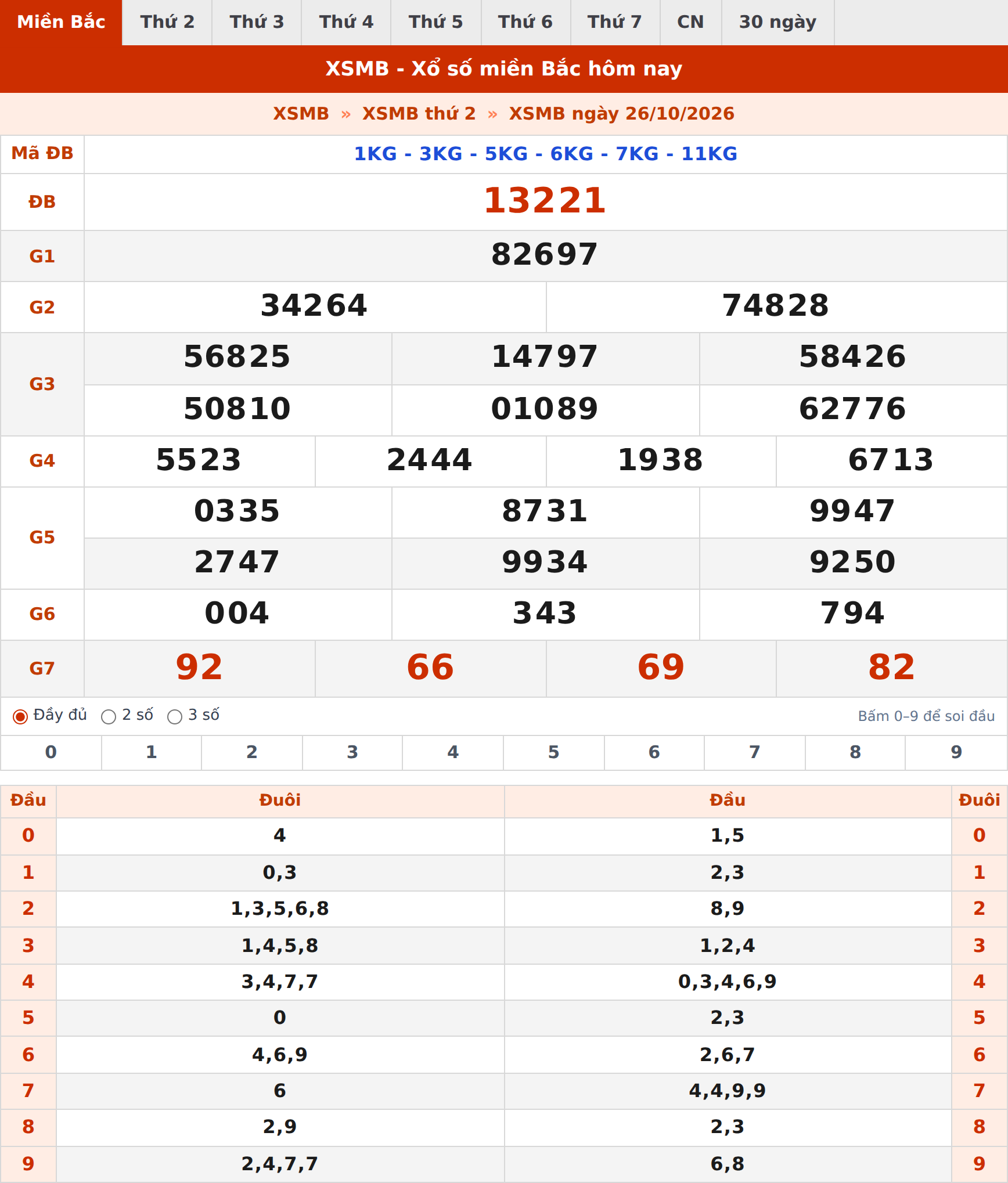 Phân tích kết quả XSMB ngày 26/10/2026