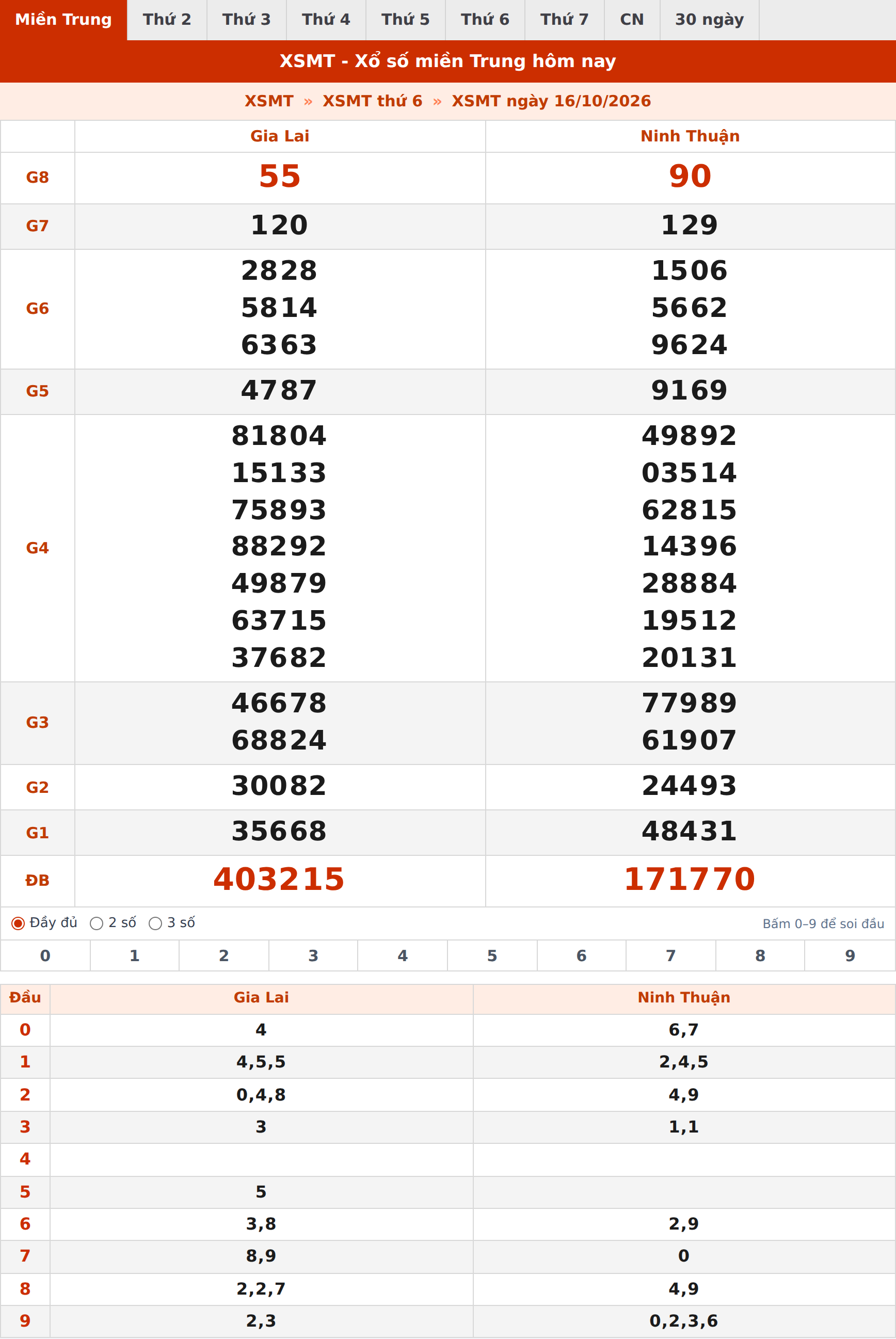 Phân tích kết quả XSMT ngày 16/10/2026